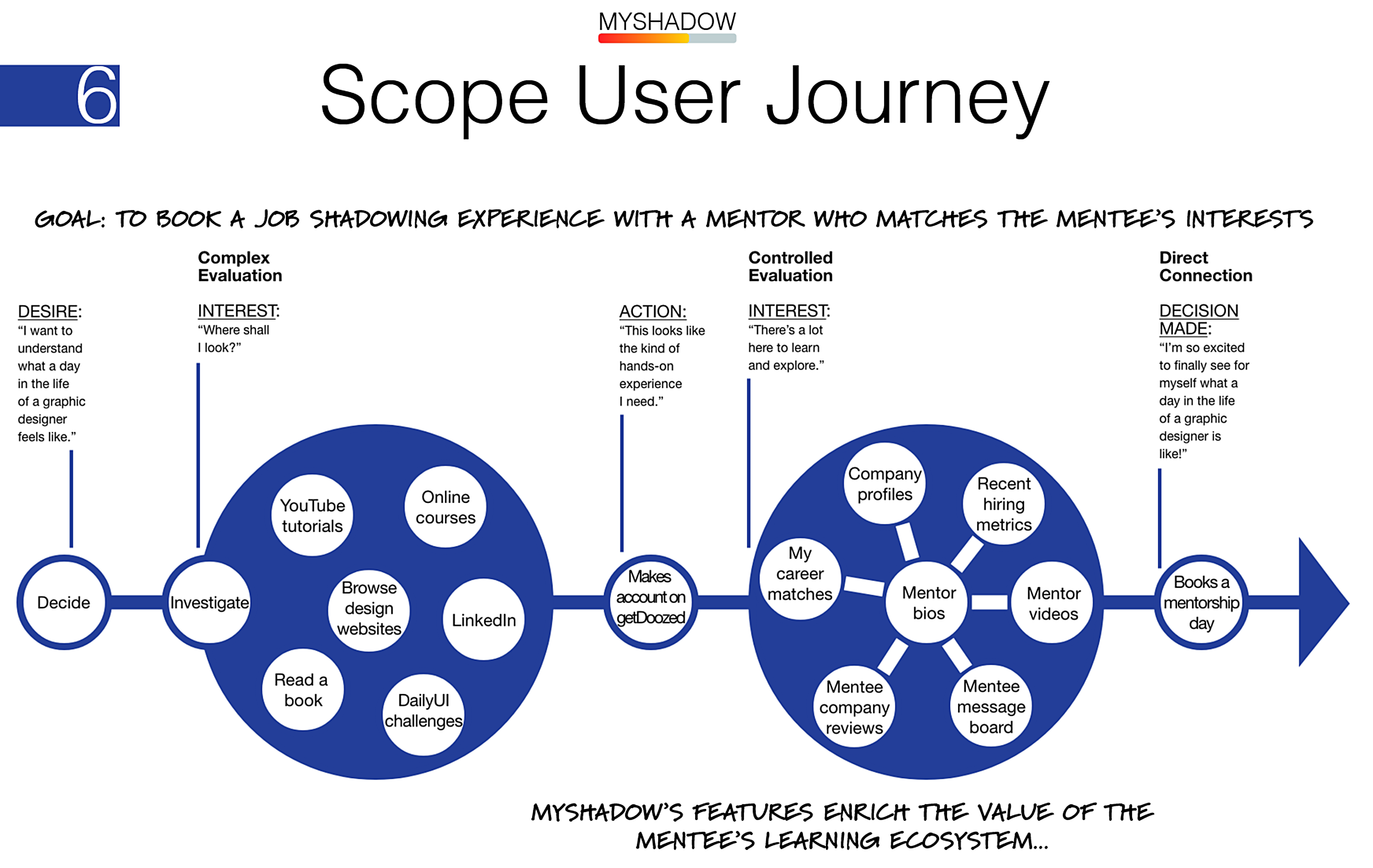 building user journeys to help the team define the ecosystem for how users make choices and fulfill their needs through our product