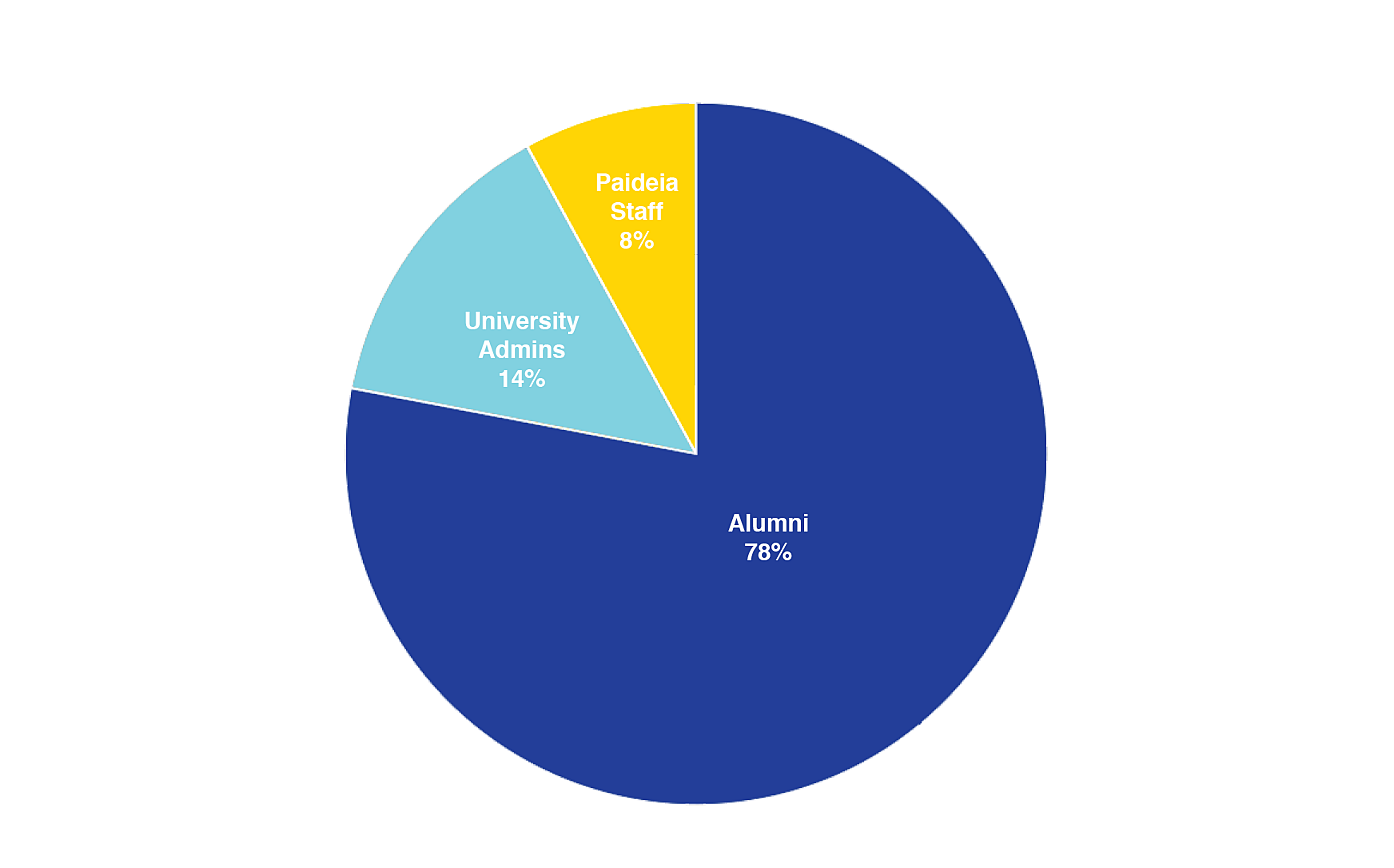 a data visualization pie chart that summarizes our user demographics to let the user research and design team know which features to prioritize based on the most likely user segments