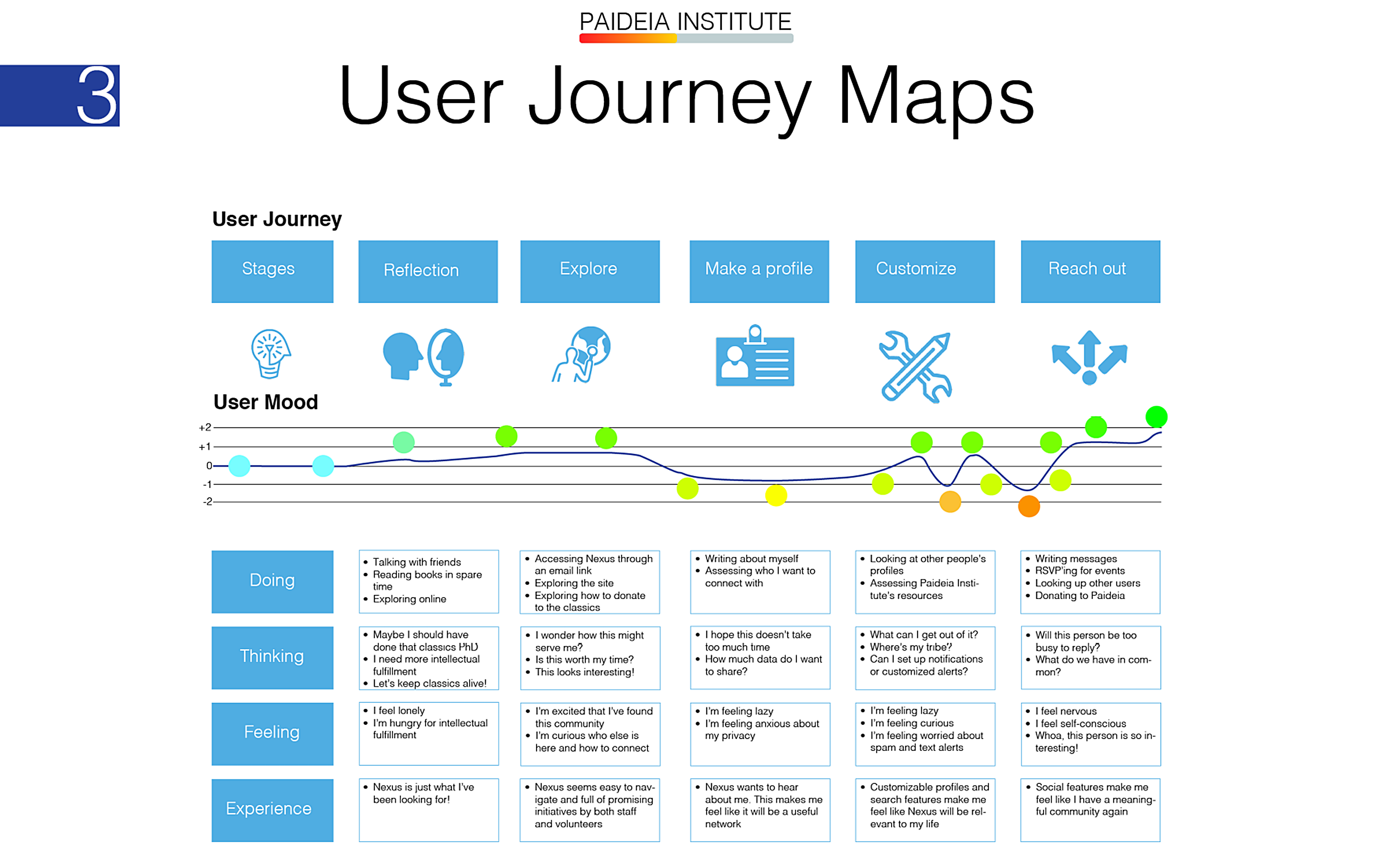 creating user journeys to show the ecosystem of emotions, thoughts, feelings, and actions that our users take before, during, and after interacting with our product to fulfill their needs