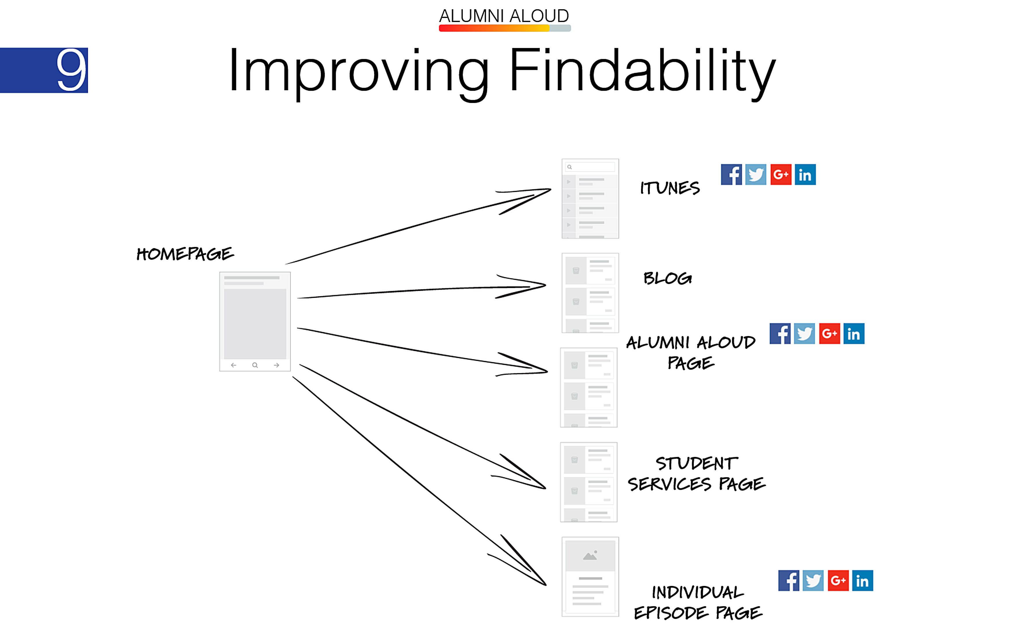 improving findability by creating different access points to the podcast on our website